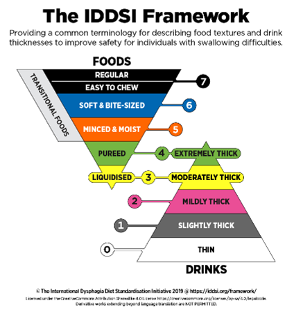 IDDSI Framework.png