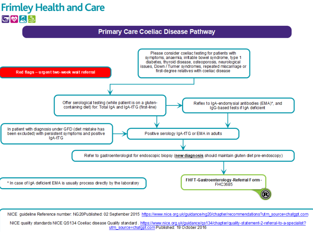 Primary care coeliac Disease Pathway