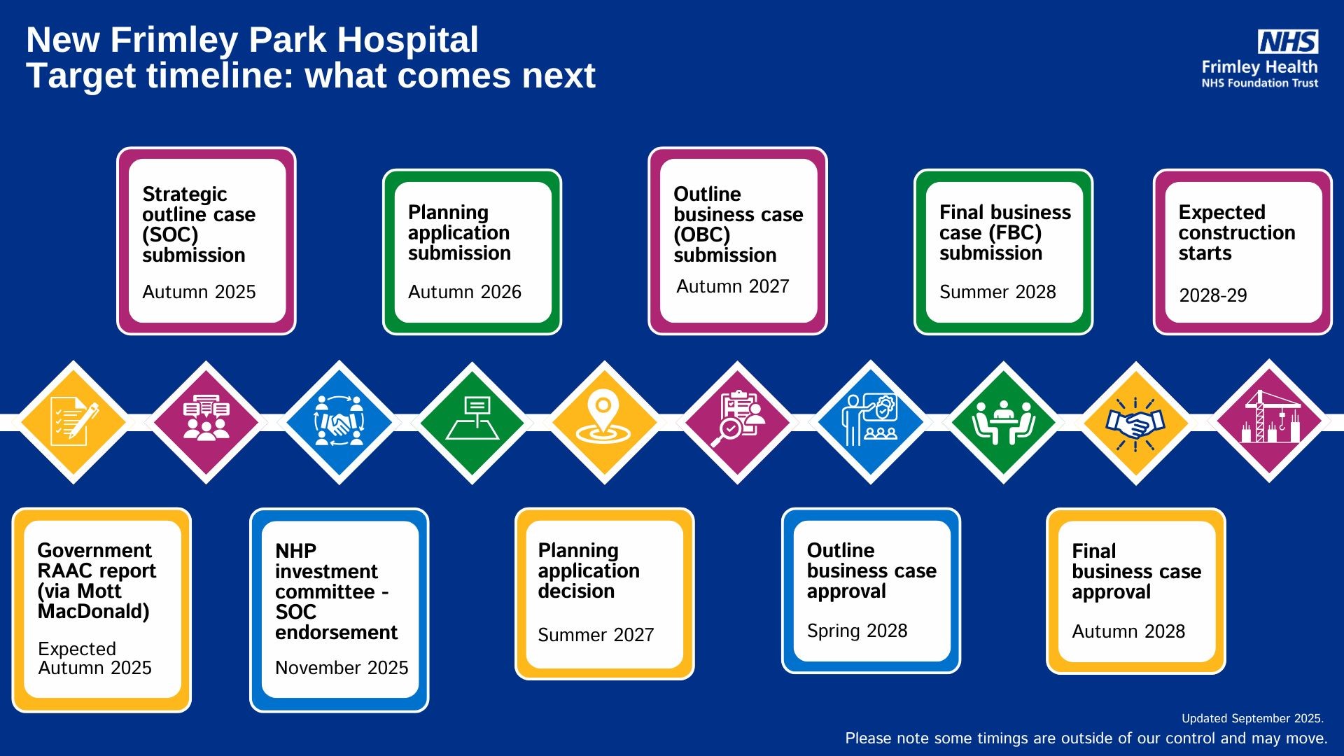   Timeline graphic. Text: Government RAAC report (via Mott MacDonald) - Expected Autumn 2025. Strategic outline case (SOC) submission Autumn 2025. NHP investment committee - SOC endorsement - November 2025. Planning application submission - Autumn 2026. Outline business case (OBC) begins and Planning application decision - Summer 2027 Outline business case submission - Autumn 2027. Outline business case approval - Spring 2028. Final business case (FBC) submission - Summer 2028. Final business case approval - Autumn 2028. Expected construction starts - 2028-2029.