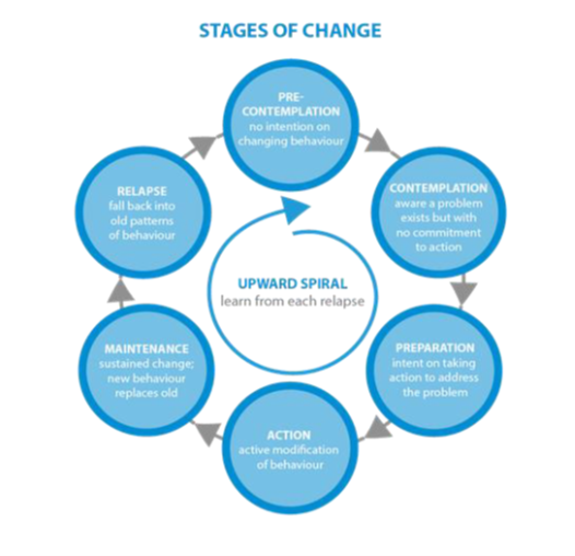 A chart that shows the stages of change