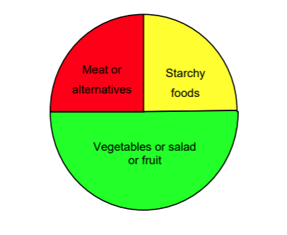 meal composition - pre diabetes.png