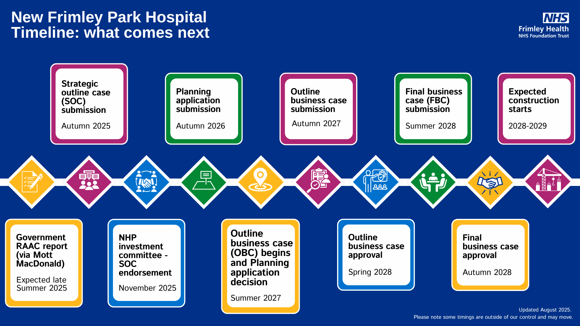 Timeline graphic. Text: Government RAAC report (via Mott MacDonald) - Expected late Summer 2025. Strategic outline case (SOC) submission Autumn 2025. NHP investment committee - SOC endorsement - November 2025. Planning application submission - Autumn 2026. Outline business case (OBC) begins and Planning application decision - Summer 2027 Outline business case submission - Autumn 2027. Outline business case approval - Spring 2028. Final business case (FBC) submission - Summer 2028. Final business case approval - Autumn 2028. Expected construction starts - 2028-2029.