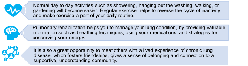 3 boxes: A heart image with "Normal day to day activities such as showering, hanging out the washing, walking, or gardening will become easier. Regular exercise helps to reverse the cycle of inactivity and make exercise a part of your daily routine. " A brain image with "Pulmonary rehabilitation helps you to manage your lung condition, by providing valuable information such as breathing techniques, using your medications, and strategies for conserving your energy." And a symbol representing connection between people with: "It is also a great opportunity to meet others with a lived experience of chronic lung disease, which fosters friendships, gives a sense of belonging and connection to a supportive, understanding community. "