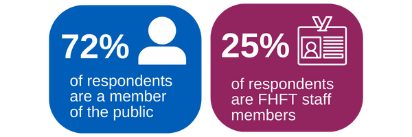 Graphic detailing respondent type: 72% of respondents are a member of the public and 25% of respondents are FHFT staff members
