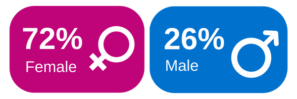 Graphic detailing gender type: 72% Female and 26% Male