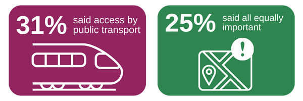 Graphic detailing what's most important for site location: 31% said access by public transport and 25% said all equally important