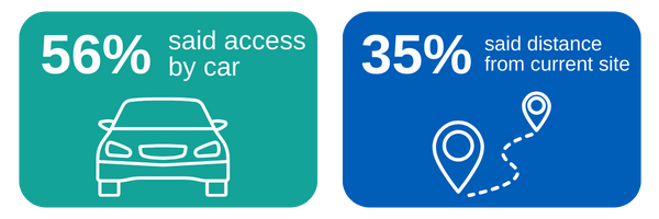 Graphic detailing what's most important for site location: 56% said access by car and 35% said distance from current site