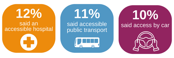 Graphic detailing what is needed for the site location: 12% said an accessible hospital, 11% said accessible by public transport and 10% said access by car