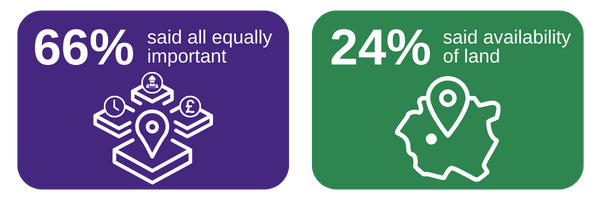 Graphic detailing what's most important for purchasing the site: 66% said all equally important and 24% said availability of land