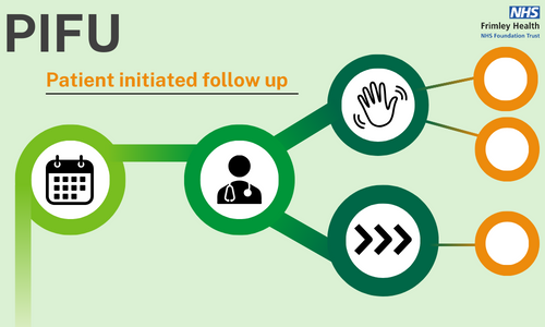Graphic with the words PIFU: Patient initiated follow up. Diagram showing the first two stages- consultation and decision making- and the two branching next stages- discharge to PIFU, and move to PIFU.